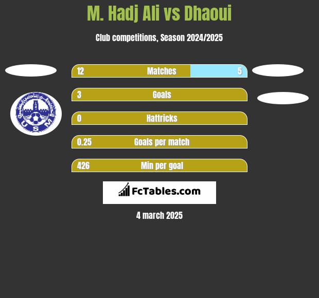 M. Hadj Ali vs Dhaoui h2h player stats