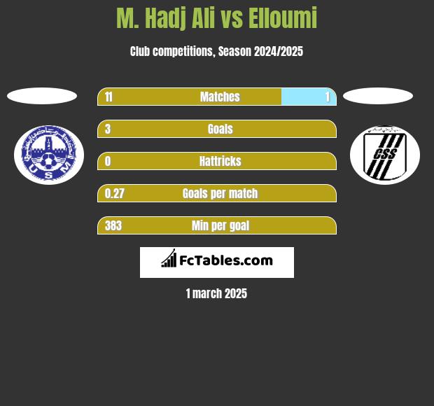 M. Hadj Ali vs Elloumi h2h player stats