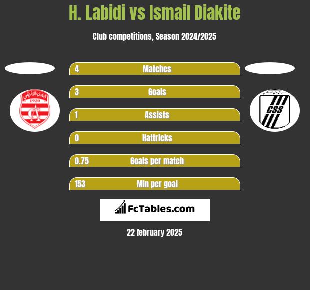 H. Labidi vs Ismail Diakite h2h player stats