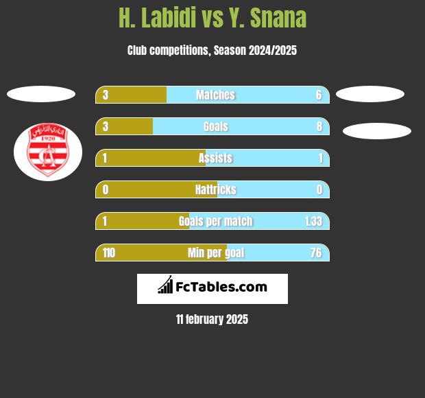 H. Labidi vs Y. Snana h2h player stats