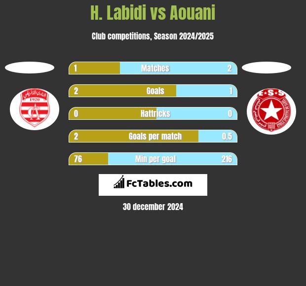 H. Labidi vs Aouani h2h player stats