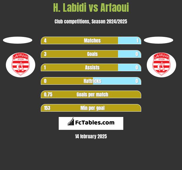 H. Labidi vs Arfaoui h2h player stats