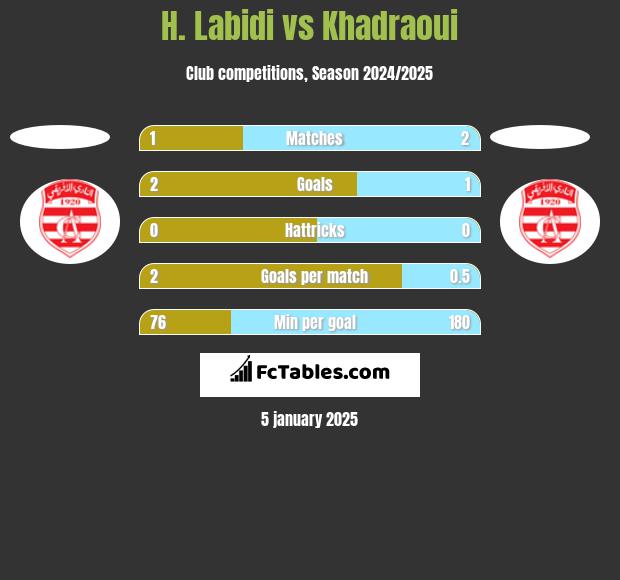 H. Labidi vs Khadraoui h2h player stats