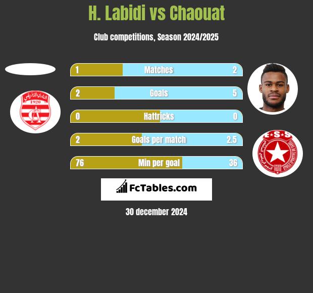 H. Labidi vs Chaouat h2h player stats