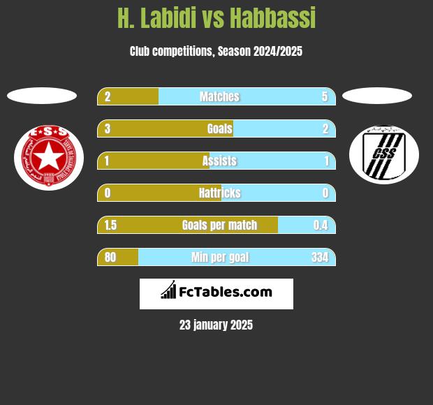 H. Labidi vs Habbassi h2h player stats