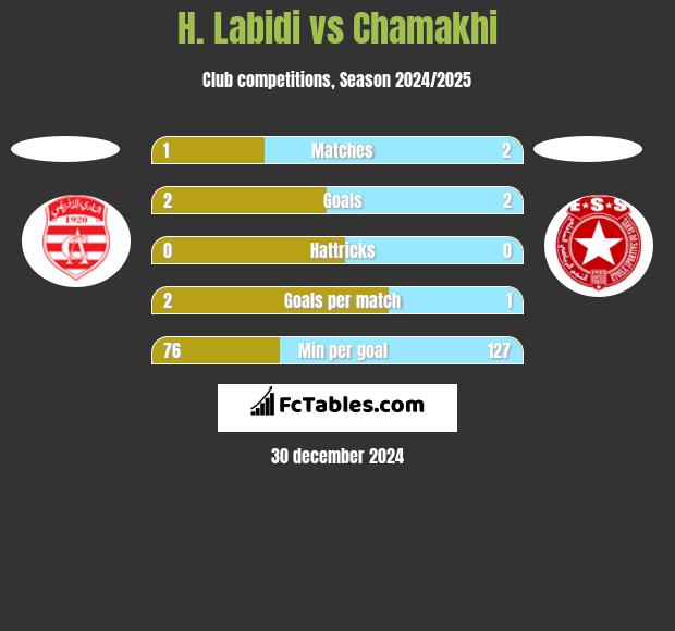 H. Labidi vs Chamakhi h2h player stats