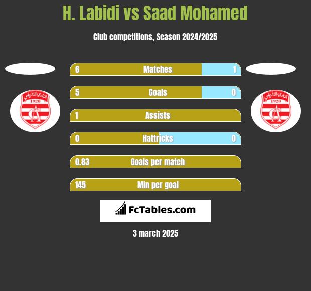 H. Labidi vs Saad Mohamed h2h player stats