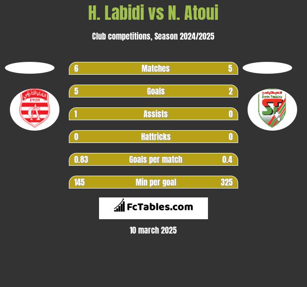 H. Labidi vs N. Atoui h2h player stats