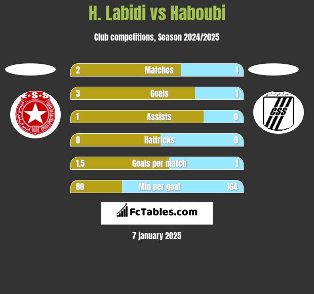 H. Labidi vs Haboubi h2h player stats