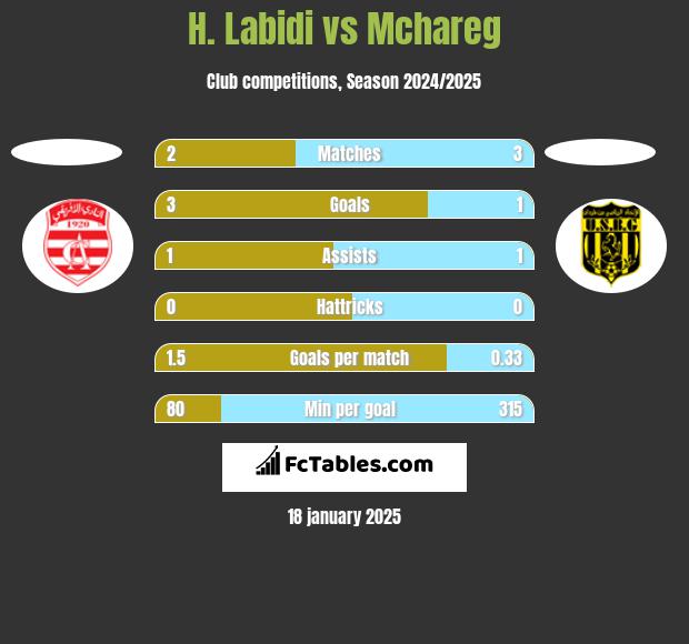 H. Labidi vs Mchareg h2h player stats