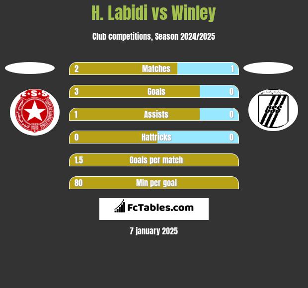 H. Labidi vs Winley h2h player stats