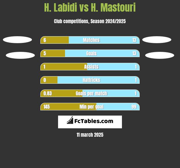 H. Labidi vs H. Mastouri h2h player stats