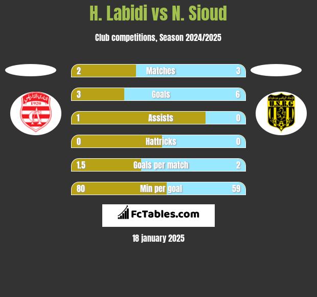 H. Labidi vs N. Sioud h2h player stats