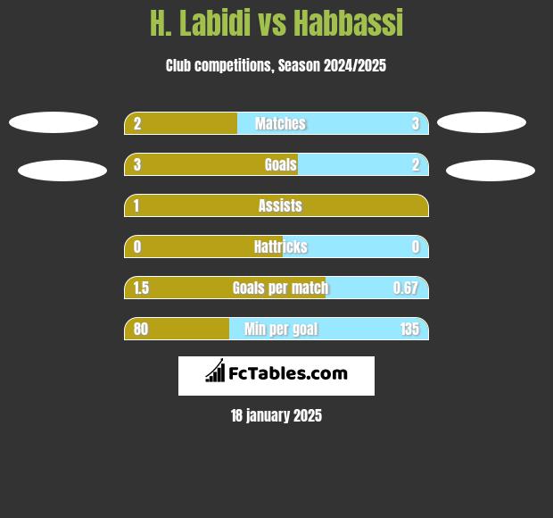 H. Labidi vs Habbassi h2h player stats