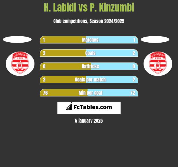 H. Labidi vs P. Kinzumbi h2h player stats