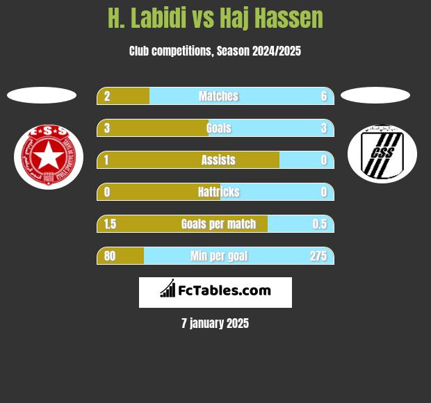 H. Labidi vs Haj Hassen h2h player stats