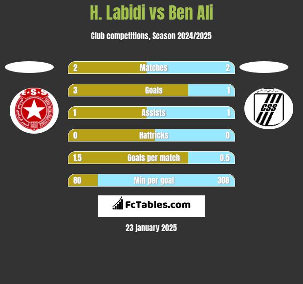 H. Labidi vs Ben Ali h2h player stats