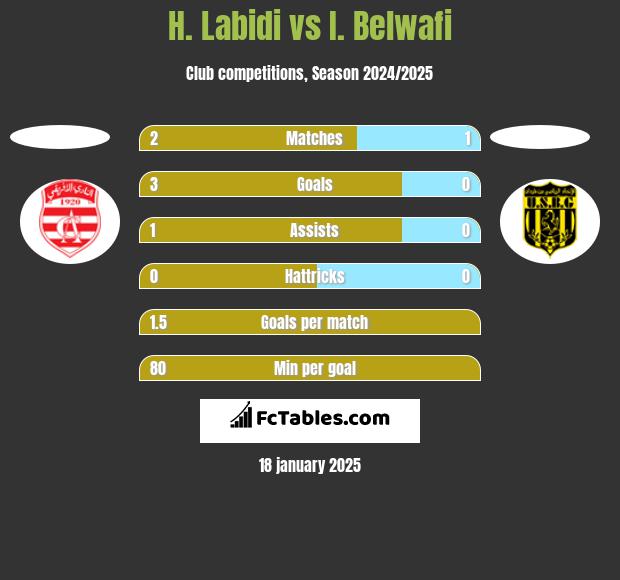 H. Labidi vs I. Belwafi h2h player stats