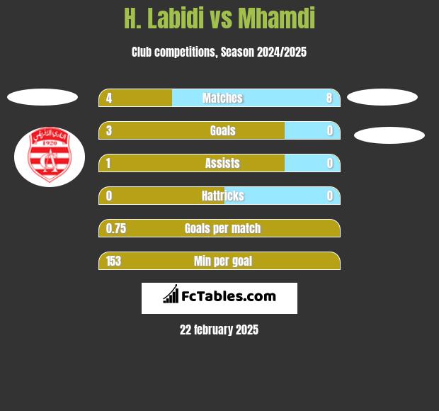 H. Labidi vs Mhamdi h2h player stats