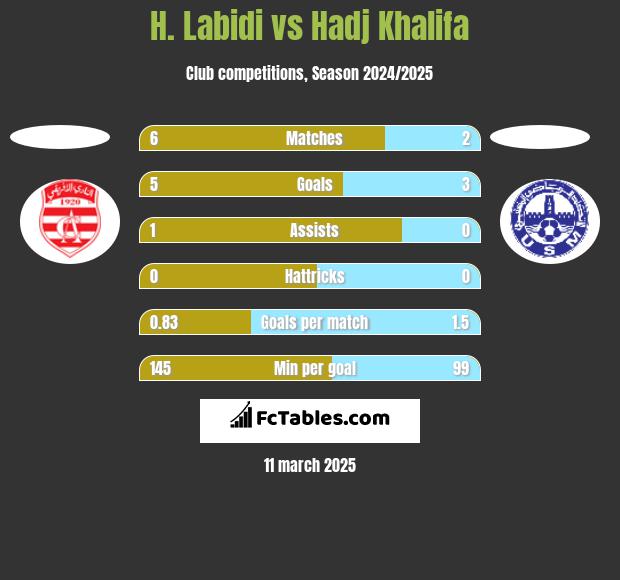 H. Labidi vs Hadj Khalifa h2h player stats