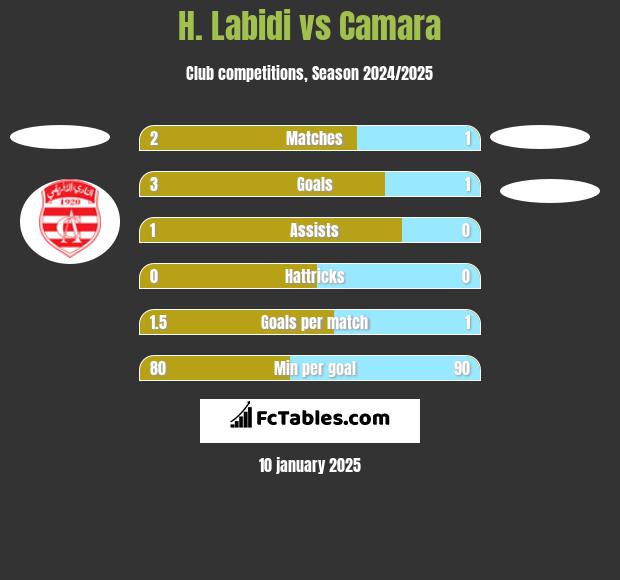 H. Labidi vs Camara h2h player stats