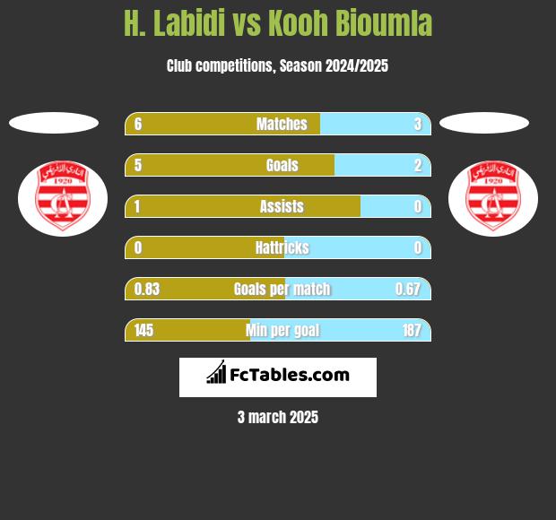 H. Labidi vs Kooh Bioumla h2h player stats