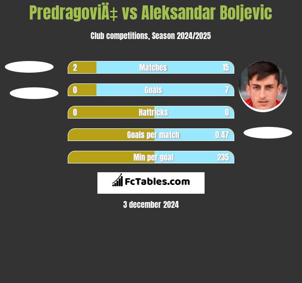 PredragoviÄ‡ vs Aleksandar Boljevic h2h player stats