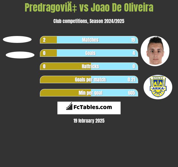 PredragoviÄ‡ vs Joao De Oliveira h2h player stats