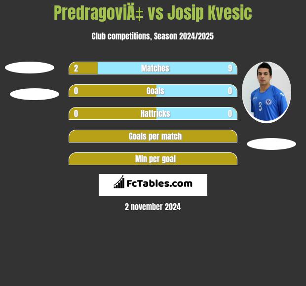 PredragoviÄ‡ vs Josip Kvesic h2h player stats