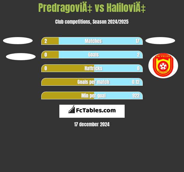 PredragoviÄ‡ vs HaliloviÄ‡ h2h player stats