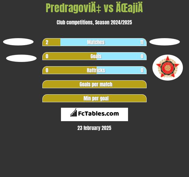 PredragoviÄ‡ vs ÄŒajiÄ h2h player stats