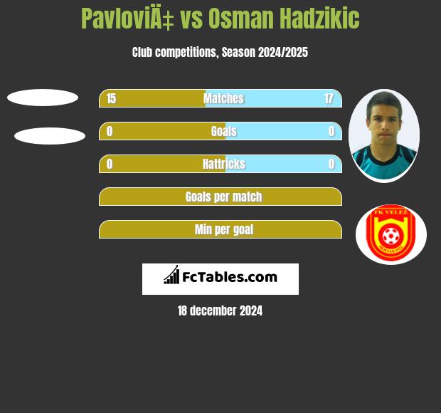 PavloviÄ‡ vs Osman Hadzikic h2h player stats