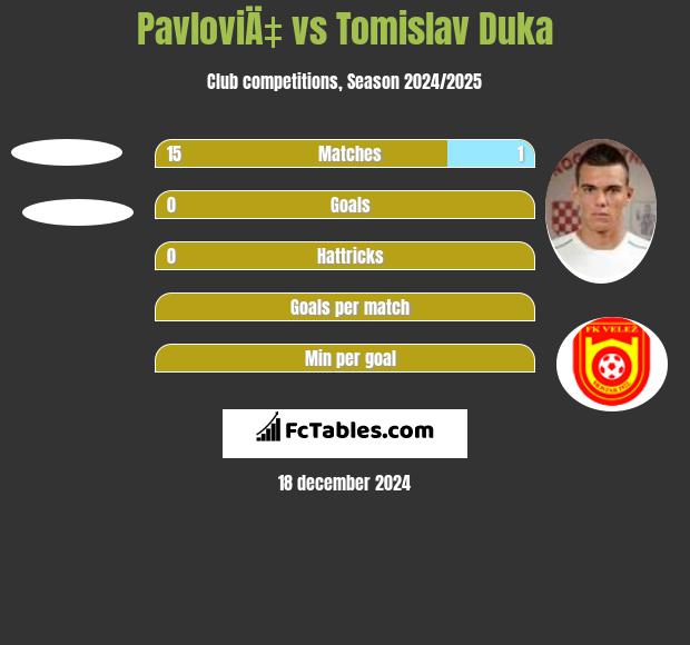 PavloviÄ‡ vs Tomislav Duka h2h player stats