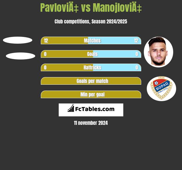 PavloviÄ‡ vs ManojloviÄ‡ h2h player stats