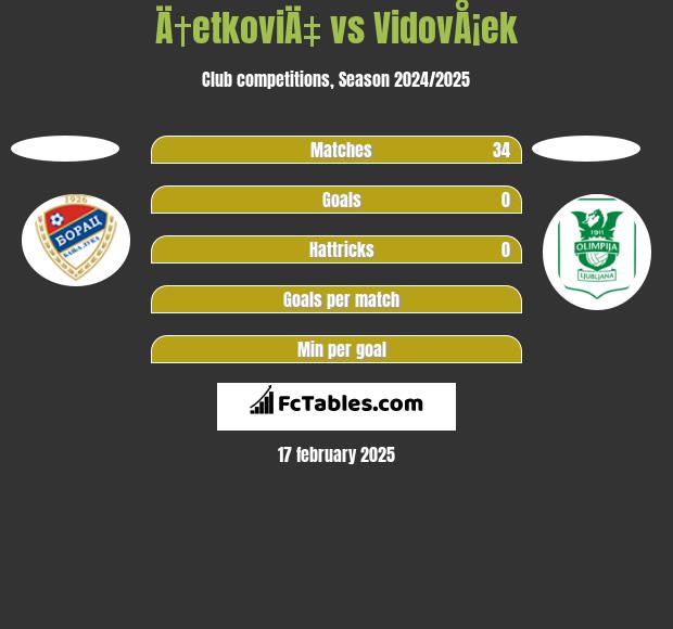 Ä†etkoviÄ‡ vs VidovÅ¡ek h2h player stats