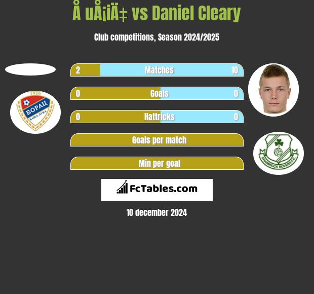 Å uÅ¡iÄ‡ vs Daniel Cleary h2h player stats