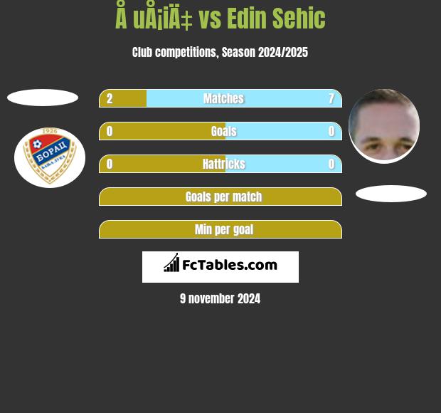 Å uÅ¡iÄ‡ vs Edin Sehic h2h player stats