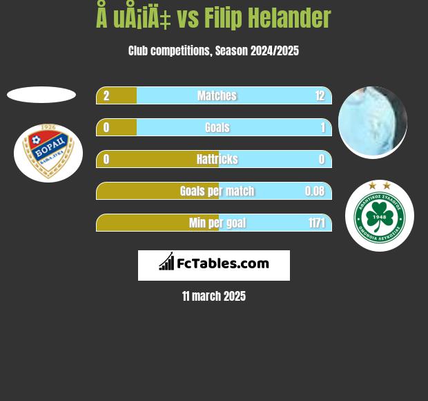 Å uÅ¡iÄ‡ vs Filip Helander h2h player stats