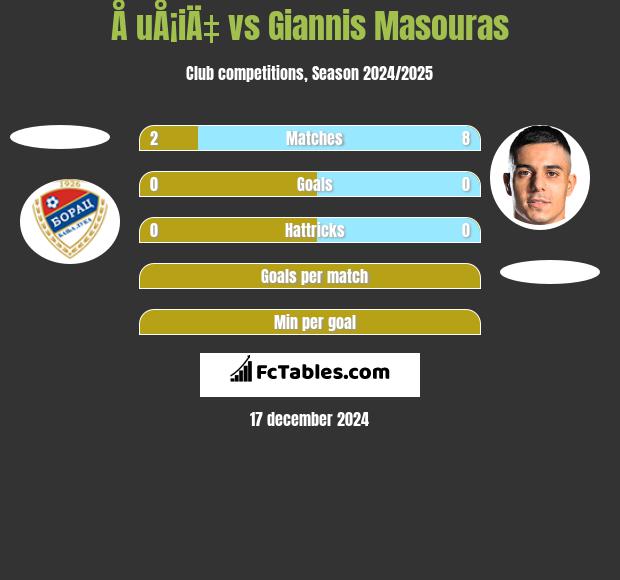 Å uÅ¡iÄ‡ vs Giannis Masouras h2h player stats