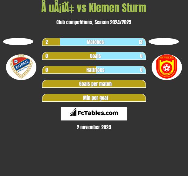 Å uÅ¡iÄ‡ vs Klemen Sturm h2h player stats