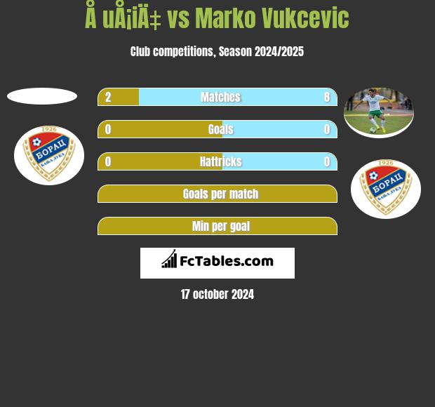 Å uÅ¡iÄ‡ vs Marko Vukcevic h2h player stats