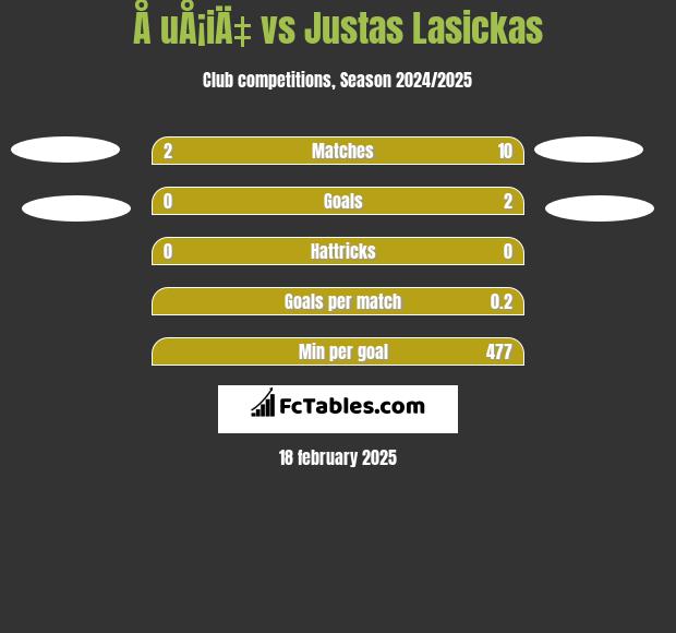 Å uÅ¡iÄ‡ vs Justas Lasickas h2h player stats