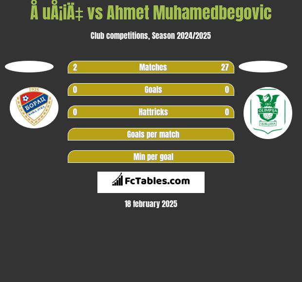 Å uÅ¡iÄ‡ vs Ahmet Muhamedbegovic h2h player stats