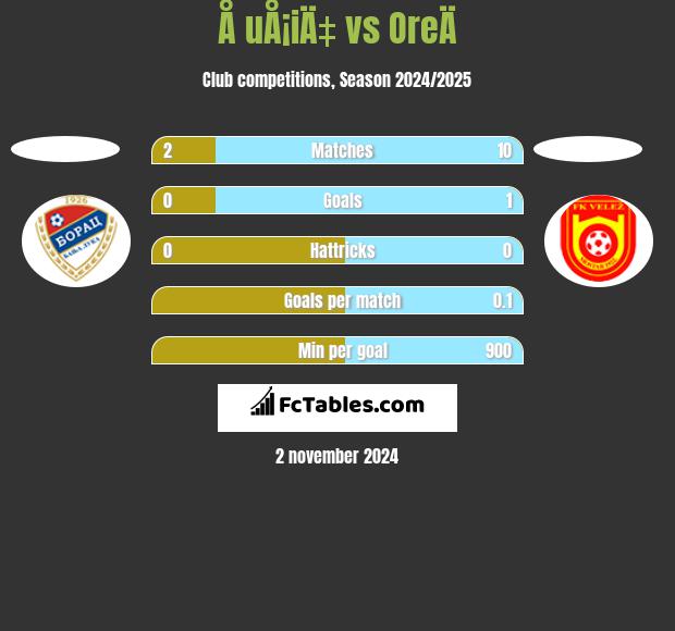 Å uÅ¡iÄ‡ vs OreÄ h2h player stats