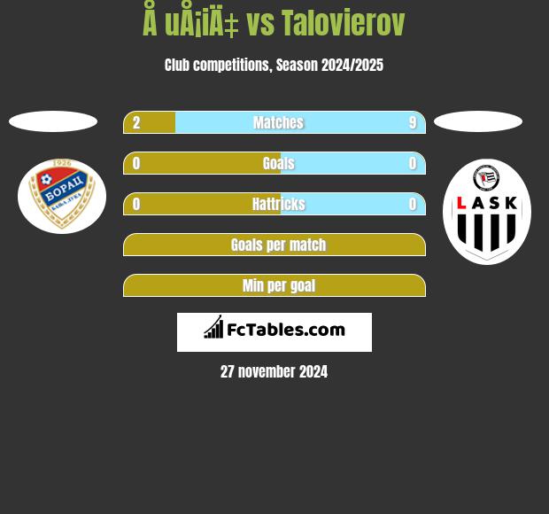 Å uÅ¡iÄ‡ vs Talovierov h2h player stats