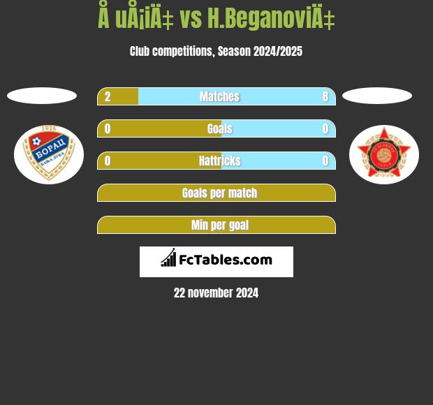 Å uÅ¡iÄ‡ vs H.BeganoviÄ‡ h2h player stats