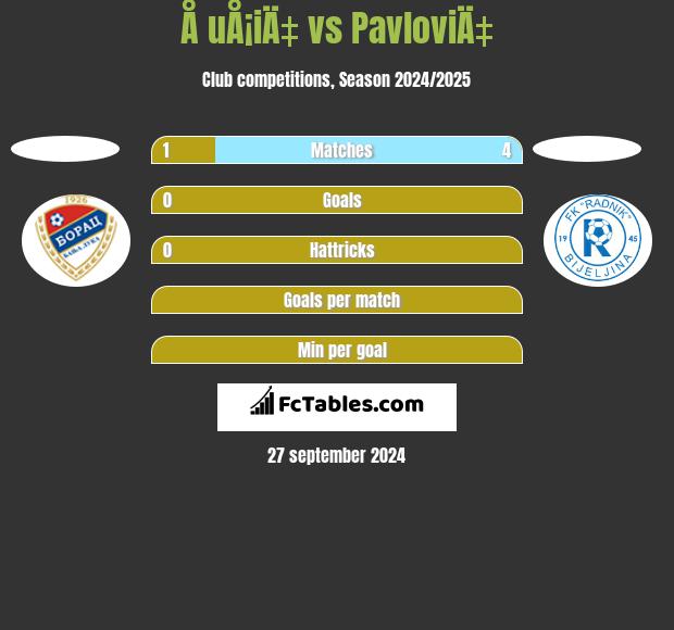 Å uÅ¡iÄ‡ vs PavloviÄ‡ h2h player stats