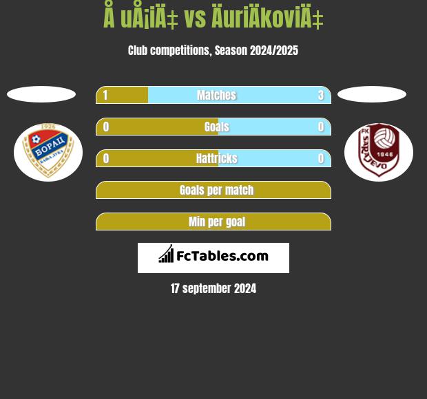 Å uÅ¡iÄ‡ vs ÄuriÄkoviÄ‡ h2h player stats