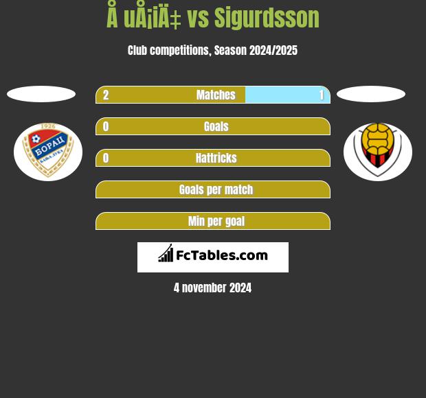 Å uÅ¡iÄ‡ vs Sigurdsson h2h player stats