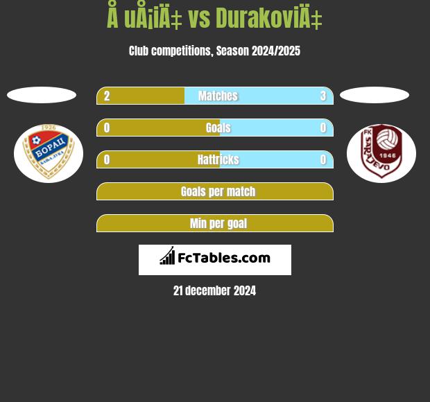 Å uÅ¡iÄ‡ vs DurakoviÄ‡ h2h player stats